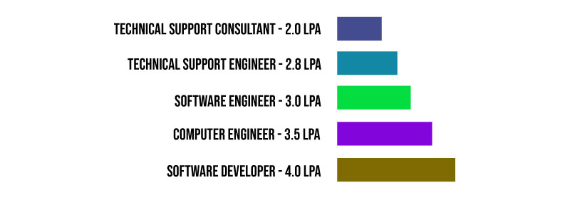 Adobe Fresher Salary